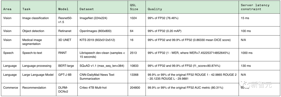 碾压H100！英伟达GH200超级芯片首秀MLPerf v3.1，性能跃升17%