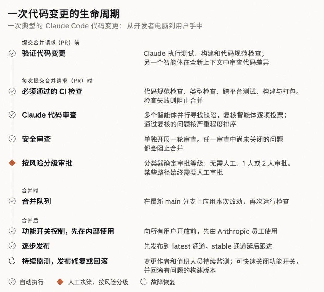 검증부터 단계적 릴리스와 롤백까지 이어지는 Claude Code 변경 수명 주기