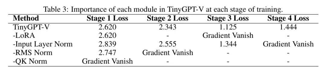 TinyGPT-V | 迷你Backbone实现高性能多模态大模型，8GB显存实时推理