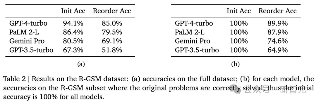 GPT-4、Gemini同时被曝重大缺陷，逻辑推理大翻车！DeepMind上交校友团队发现LLM严重降智