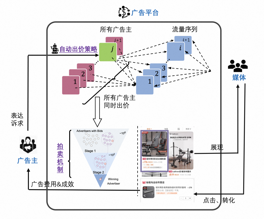 强化学习在广告自动出价场景的大规模落地实践（文末有小彩蛋）