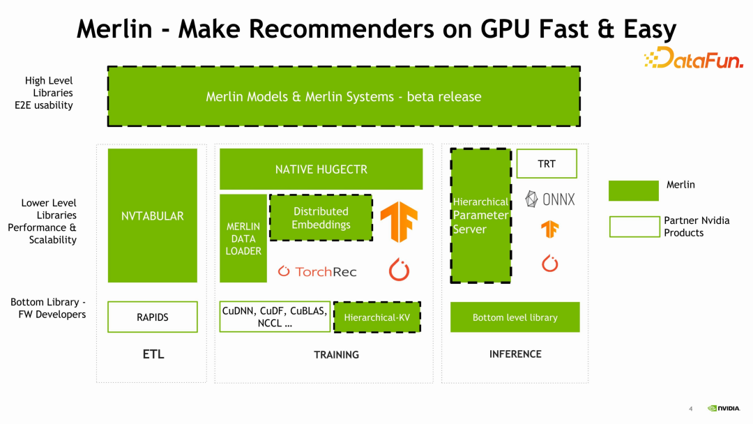 NVIDIA-Merlin: 基于GPU的推荐系统训练和推理全套方案