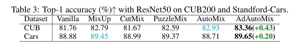 AdAutoMix数据增强开源 | 助力ResNet50在ImageNet-1K上涨1.3个点