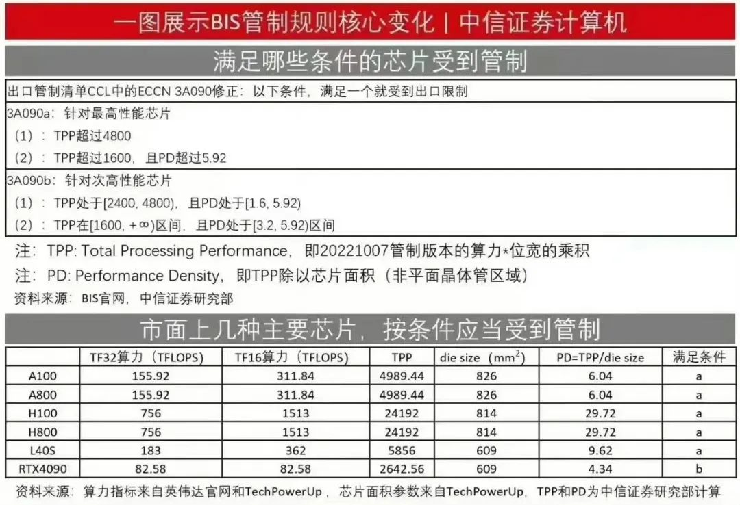 RTX 4090也被禁售了？