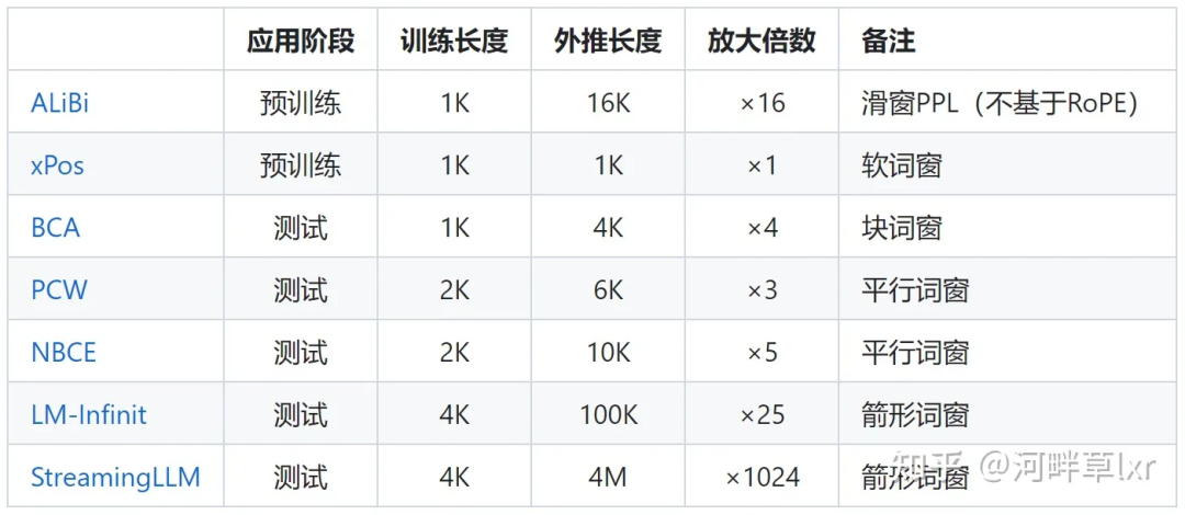 LLaMA2上下文长度暴涨至100万tokens，只需调整1个超参数｜复旦邱锡鹏团队出品