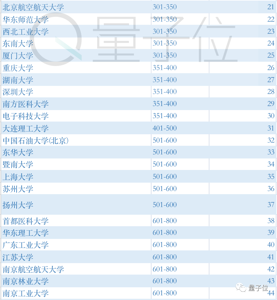 中科大南大跻身世界TOP100，川大冲进内地前10，THE最新世界大学排名出炉