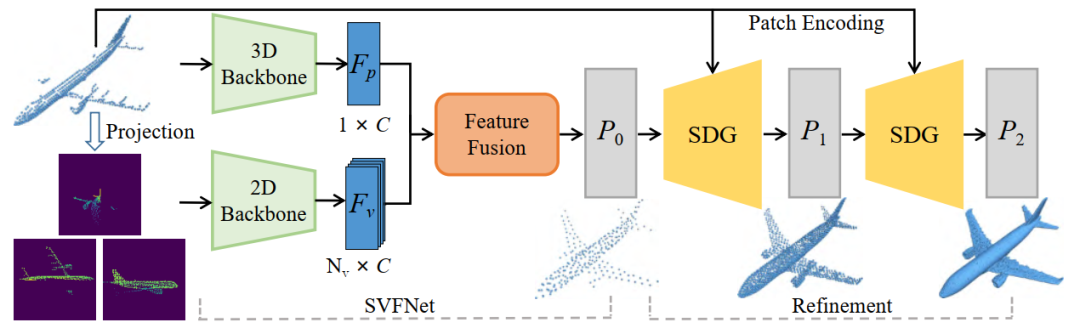 多项SOTA！SVDFormer-自增强自结构双生点云补全算法-ICCV2023论文详解