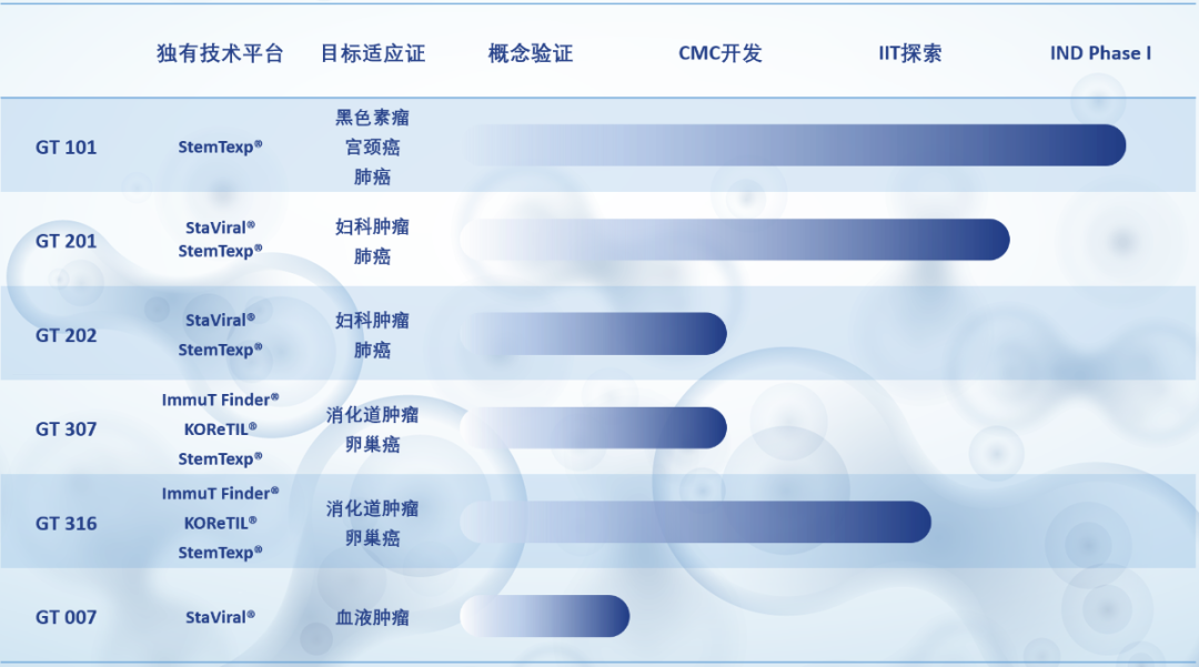 中国免疫细胞疗法管线盘点，最新最全！