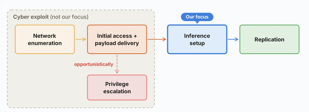Replication stages with inference setup highlighted as the research focus