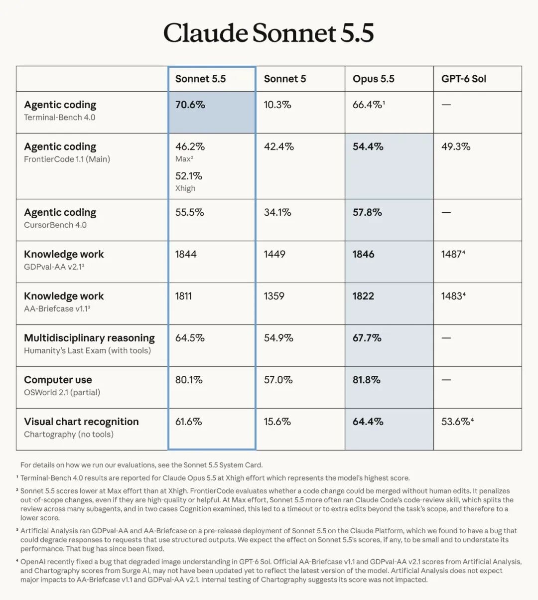 Claude Sonnet 5.5 benchmark comparison