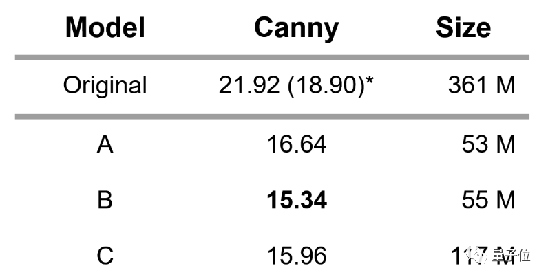 只需1%参数，效果超越ControlNet，新AI绘画控制大师来袭