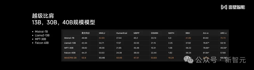 2B小钢炮碾压Mistral-7B，旗舰级端侧模型炸场开年黑马！1080Ti可训，170万tokens成本仅1元