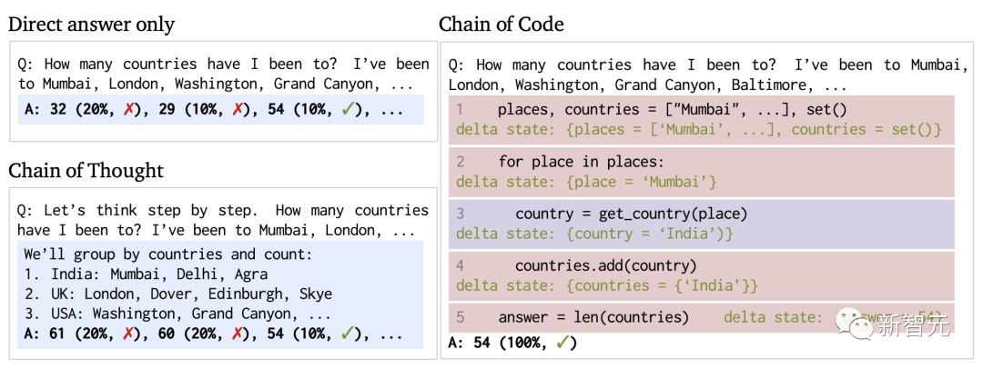 李飞飞DeepMind全新「代码链」碾压CoT！大模型用Python代码推理，性能暴涨12%