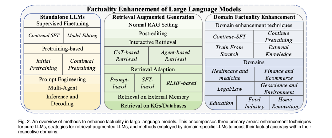 再看大模型事实性的界定、错误的起因、评估及前沿缓解方案：Survey on Factuality in LLMS