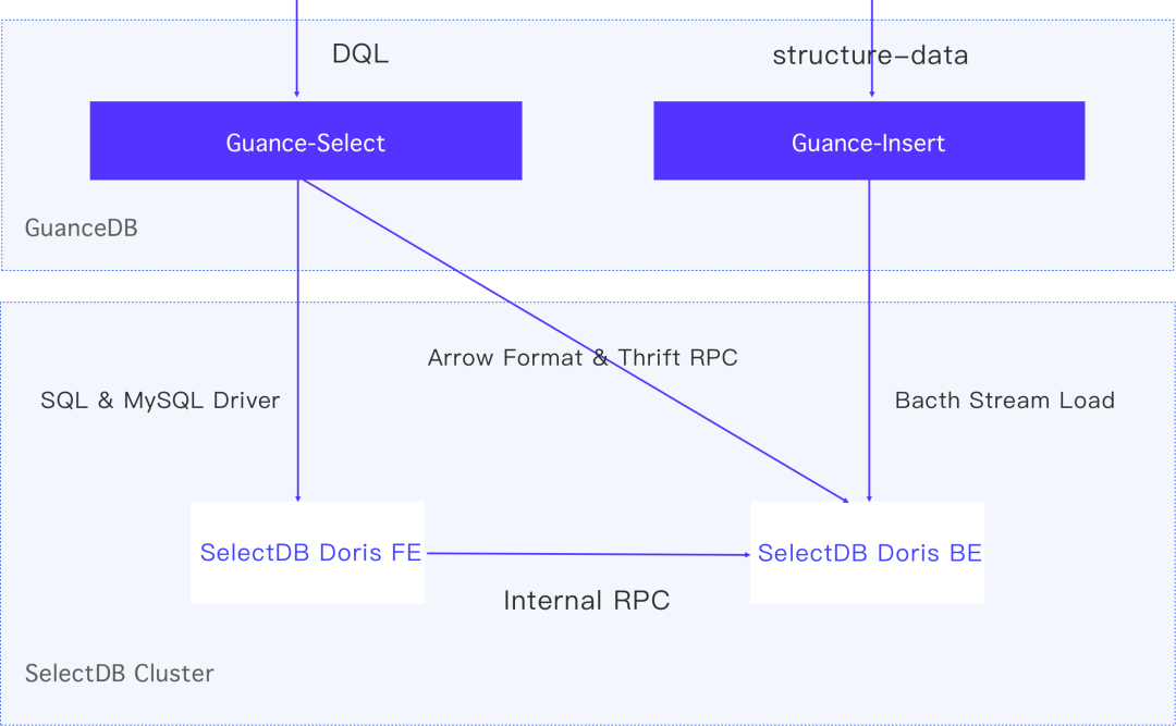 从 Elasticsearch 到 SelectDB，观测云实现日志存储与分析的 10 倍性价比提升