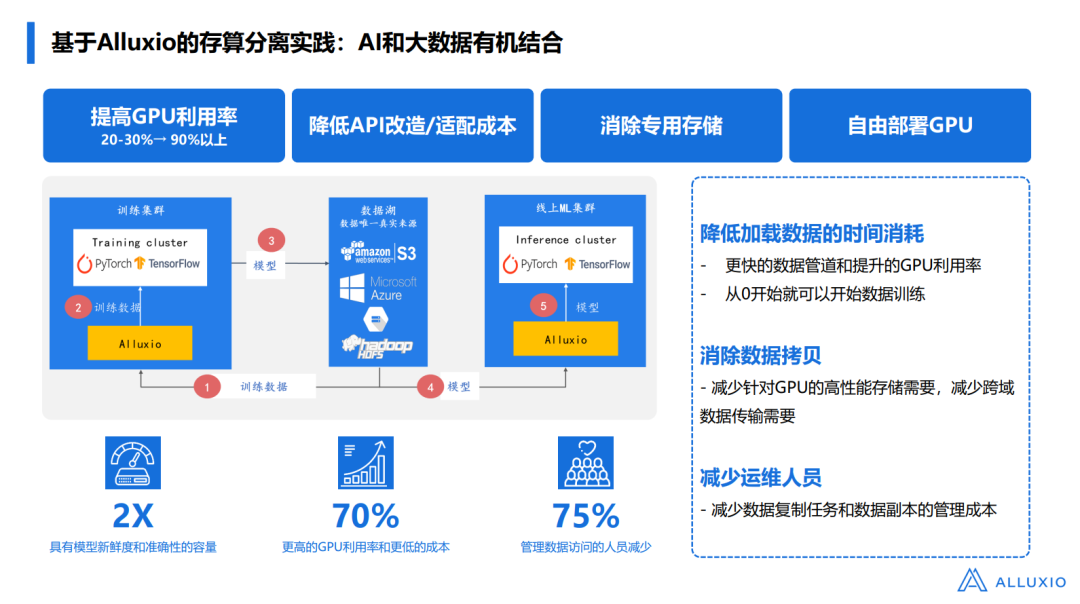 数据平台在AI/ML场景下的应用