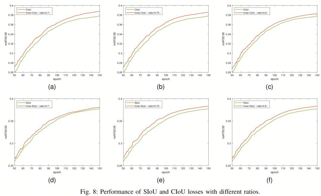 全新Inner-IoU | YOLO上使用SIoU/CIoU等损失是尽头吗？你的IoU Loss该升级换代了
