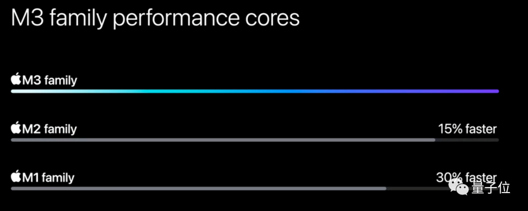 苹果3纳米M3芯片首发即Max，顶配56000元最强笔记本抱回家