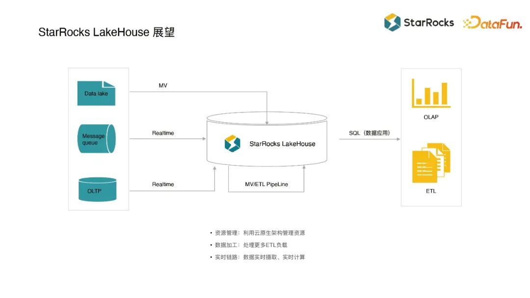 StarRocks 如何借助物化视图加速数据分析