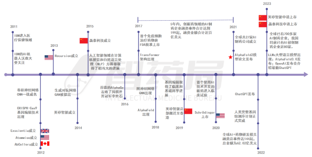 年度重磅！2023年AI制药行业报告发布