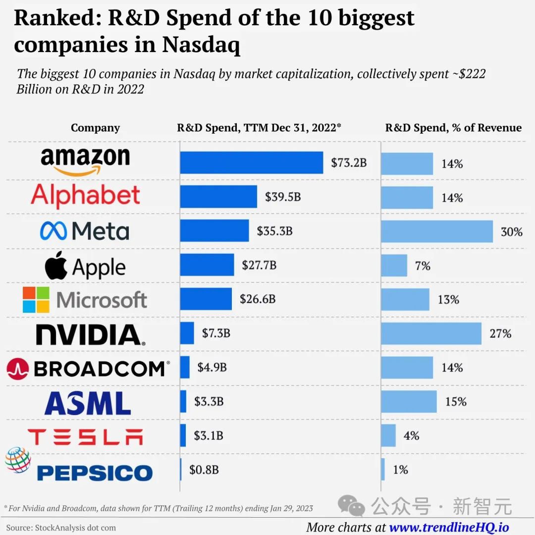 美国科技5巨头，研发狂烧2020亿刀！亚马逊732亿全球第一，Meta 30%占比最高
