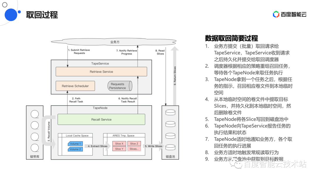 云磁带库存储架构的设计与实践