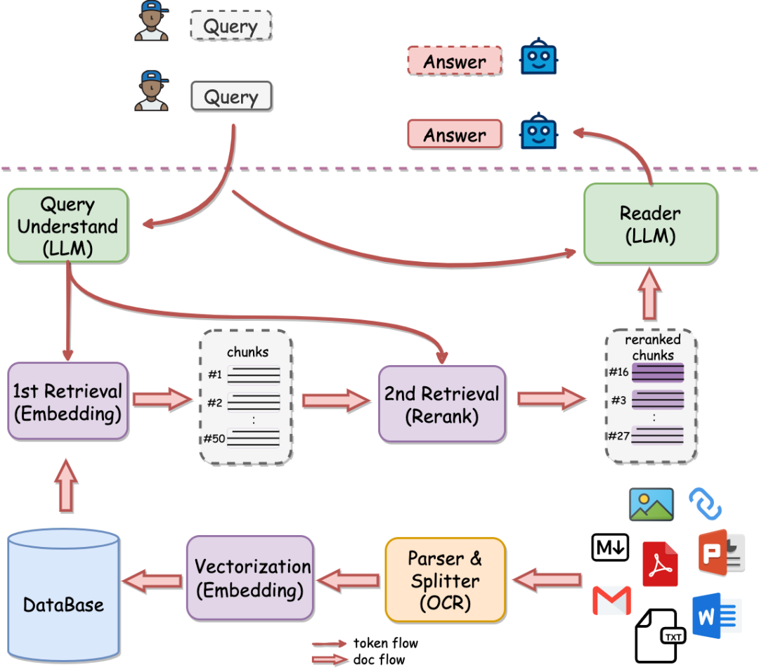 大模型RAG问答技术架构及核心模块回顾：从Embedding、prompt-embedding到Reranker