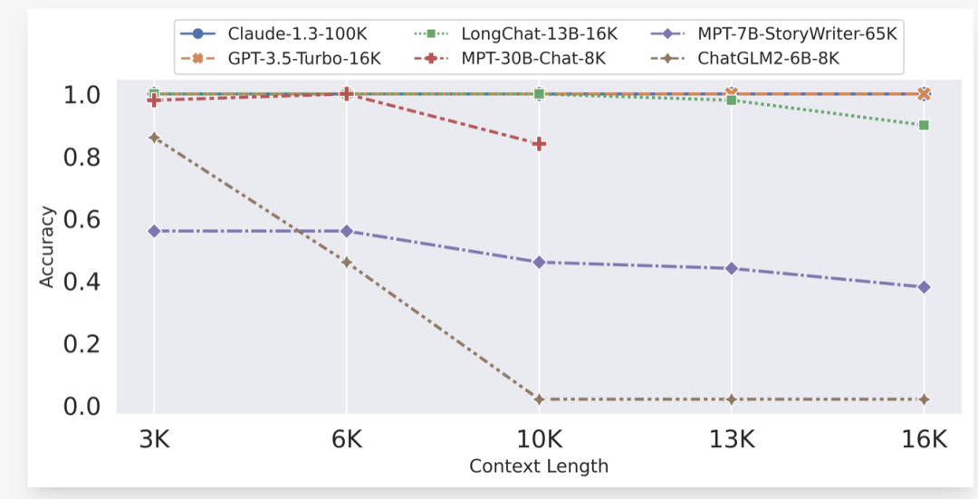 大模型长文本性能如何评估：Longbench及Longeval任务设计与评测细节
