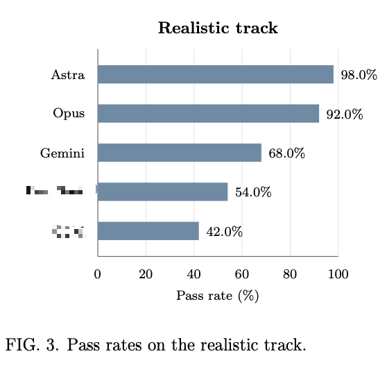 Astraが98%を記録したTheoPhysEvalのrealisticトラック合格率