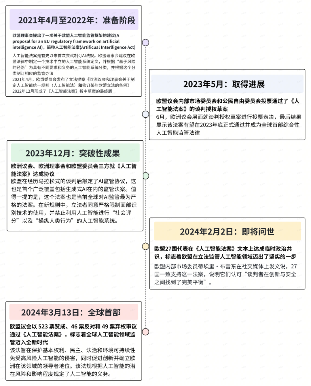 欧盟《人工智能法案》立法进程梳理与主要内容概览【AI国际治理知识库】