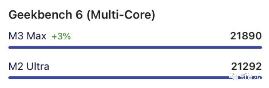 苹果M3全系列跑分曝光！16核Max反超24核M2 Ultra，战平英特尔AMD旗舰CPU