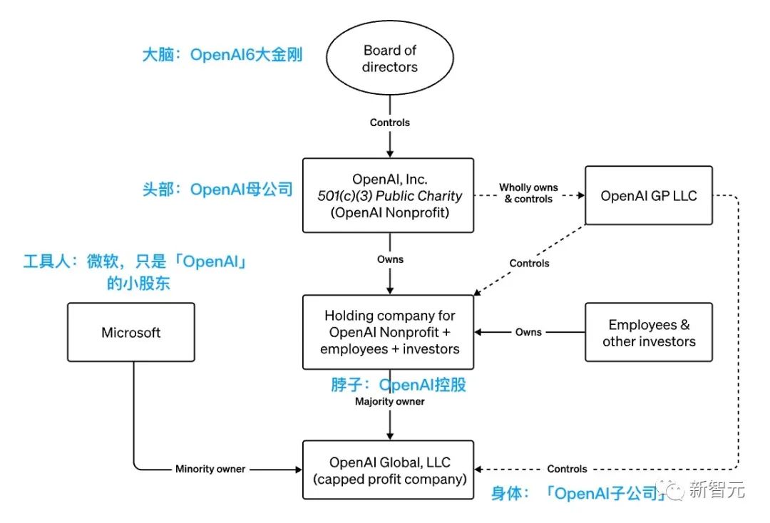 LeCun与微软总裁开呛！曝出OpenAI六大金刚掌握AGI命运，一旦实现微软收益为0