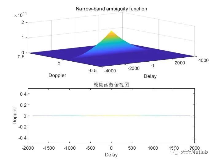 【雷达信号分析】基于单载频矩形脉冲信号时频分析附Matlab代码