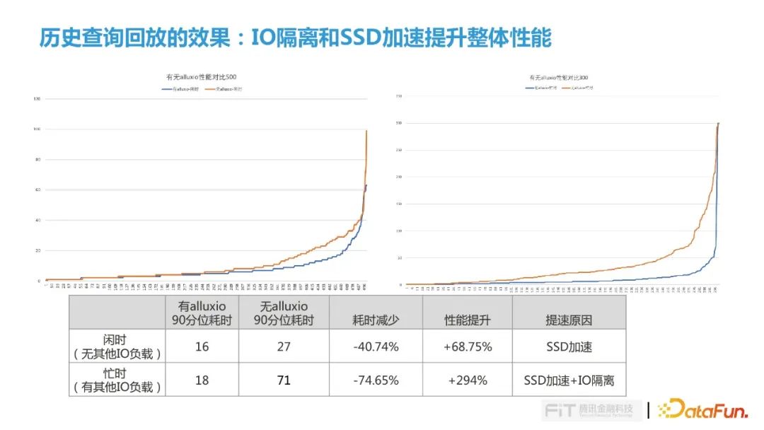 Presto+腾讯DOP（Alluxio）在腾讯金融场景的落地实践