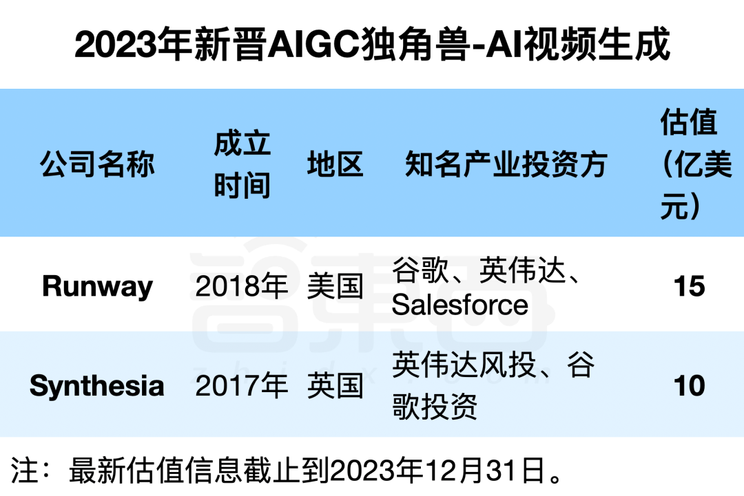 2023年新晋AIGC独角兽：23家企业，最高估值千亿，6家来自中国