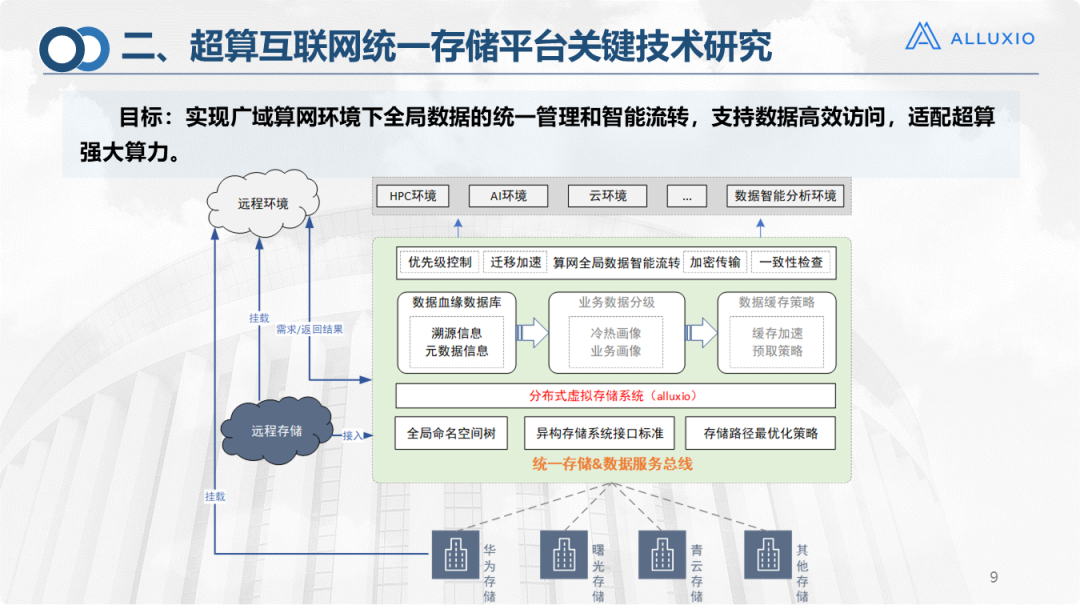 揭秘超算互联网统一存储平台技术研究方案