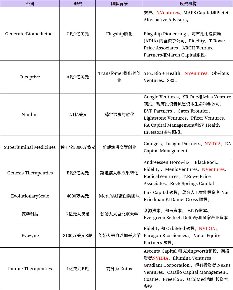 不是，这一轮AI制药都是谁在投啊？