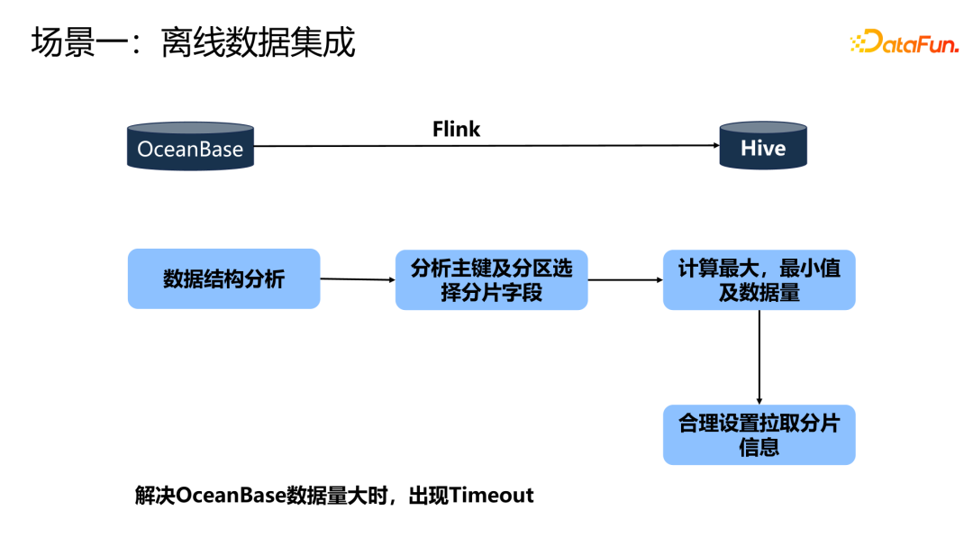 理想汽车基于Flink on K8s的数据集成实践