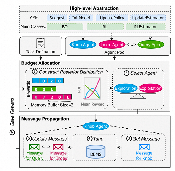 [ACM SIGMOD 2023] PKU-DAIR课题组3篇论文入选数据库顶级会议ACM SIGMOD 2023