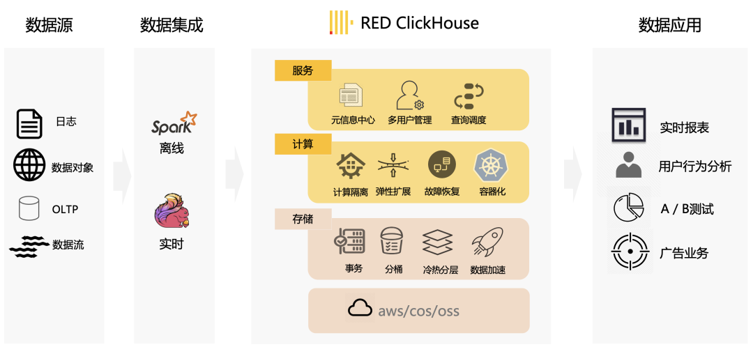 ClickHouse 存算分离改造：小红书自研云原生数据仓库实践