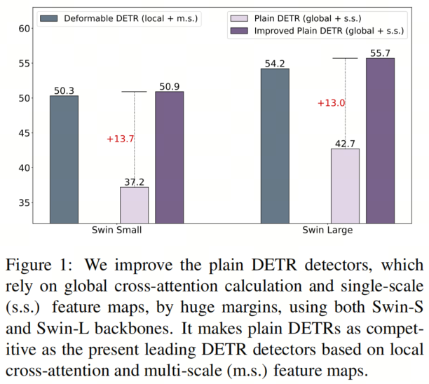 微软亚研院提出DETR最强改进策略 | DETR无痛涨点Tricks集合