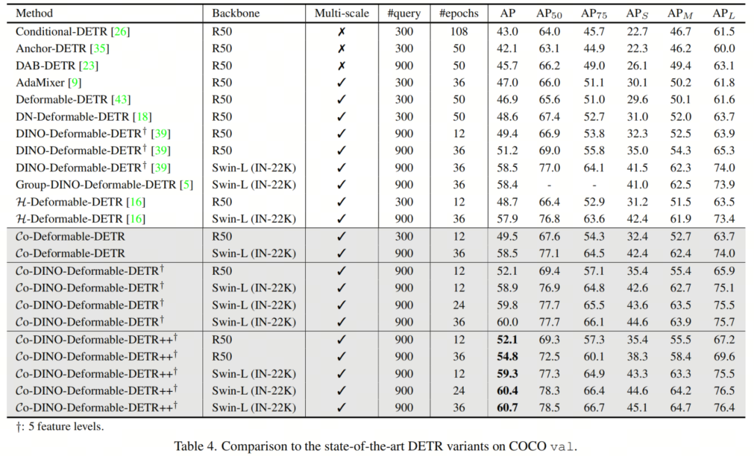 Co-DETR | ATSS+Faster RCNN+DETR，成就66.0%AP，COCO精度上的绝对王者！