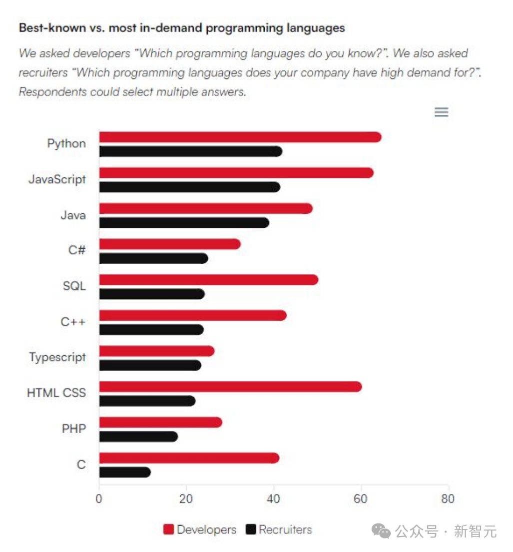 2024年技术招聘报告出炉，1/5程序员担心失业！Python和JavaScript成最受欢迎编程语言