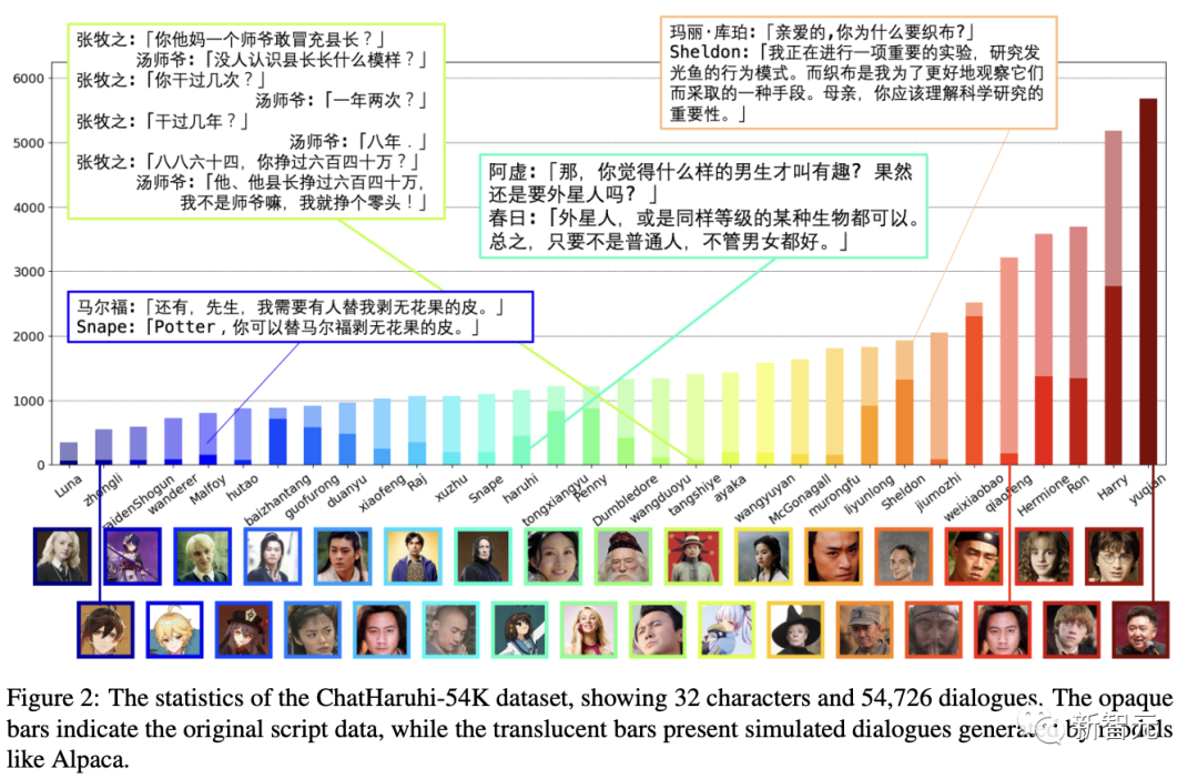 李云龙、谢耳朵专业陪聊！角色扮演系统ChatHaruhi爆火：支持32个中外角色，开源5.4万条对话数据