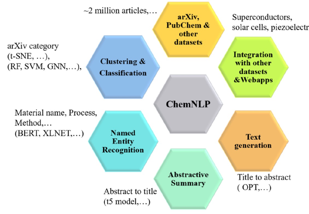 J. Phys. Chem. C | 基于自然语言处理的材料化学文本数据库