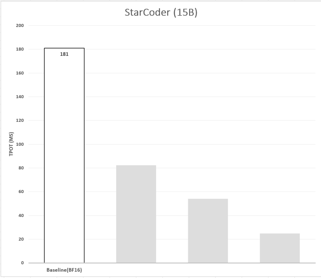 使用 🤗 Optimum Intel 在英特尔至强上加速 StarCoder: Q8/Q4 及投机解码