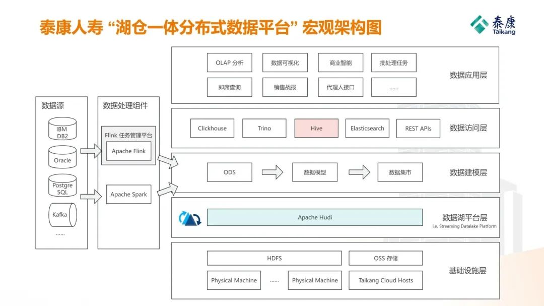 万字长文 | 泰康人寿基于 Apache Hudi 构建湖仓一体平台的应用实践