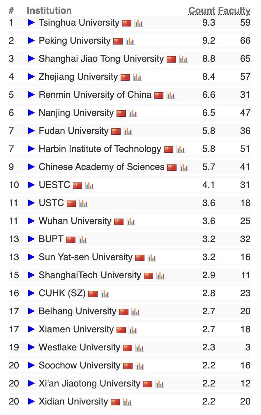 2024 CSRankings全球计算机科学排名发布！AI领域中国高校霸榜，清华排名第一