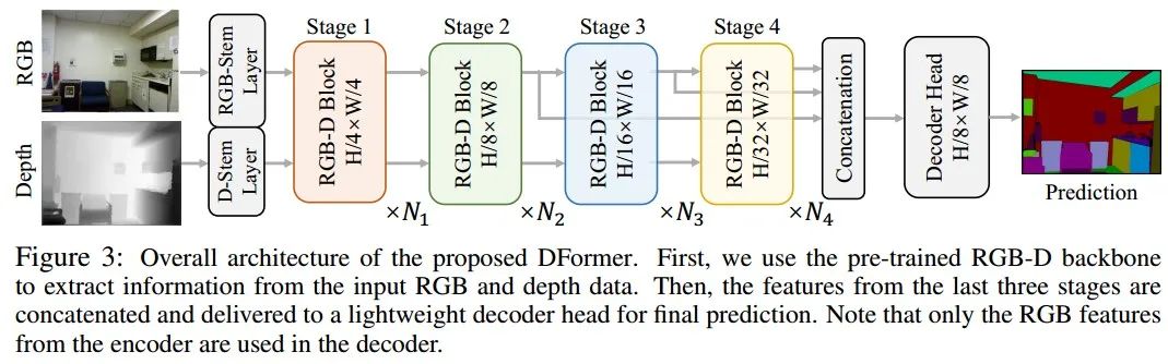 南开大学和国科大联合提出DFormer | 全新预训练框架，适用各类RGB-D下游任务