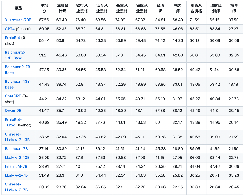 度小满“轩辕70B”金融大模型开源！登顶两大权威测评榜单，所有用户均可下载